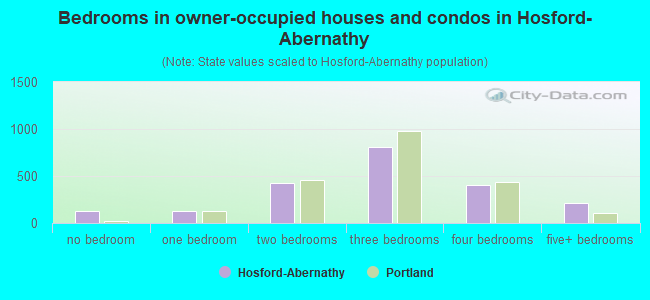 Bedrooms in owner-occupied houses and condos in Hosford-Abernathy