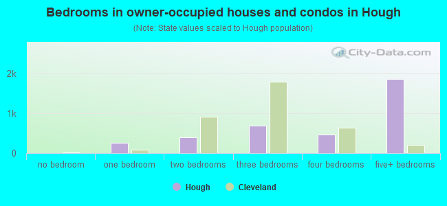 Bedrooms in owner-occupied houses and condos in Hough