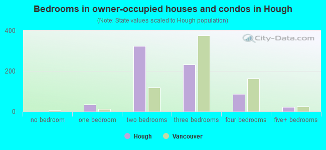 Bedrooms in owner-occupied houses and condos in Hough
