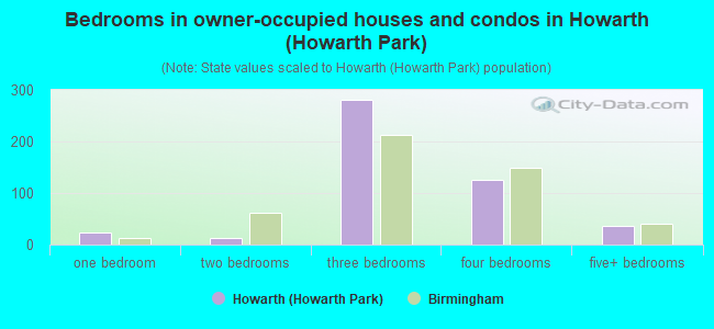 Bedrooms in owner-occupied houses and condos in Howarth (Howarth Park)