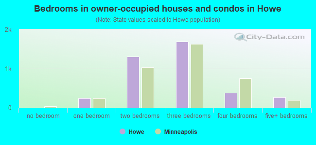 Bedrooms in owner-occupied houses and condos in Howe