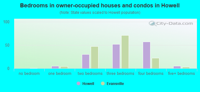Bedrooms in owner-occupied houses and condos in Howell