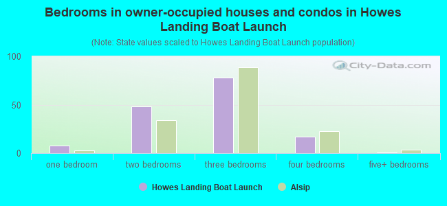 Bedrooms in owner-occupied houses and condos in Howes Landing Boat Launch