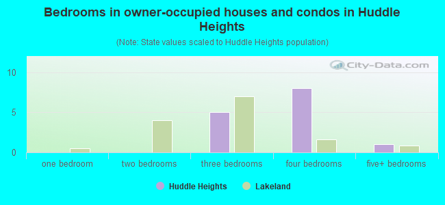 Bedrooms in owner-occupied houses and condos in Huddle Heights