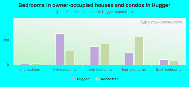 Bedrooms in owner-occupied houses and condos in Hugger