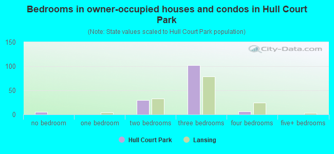 Bedrooms in owner-occupied houses and condos in Hull Court Park
