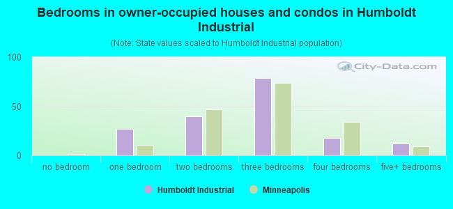Bedrooms in owner-occupied houses and condos in Humboldt Industrial
