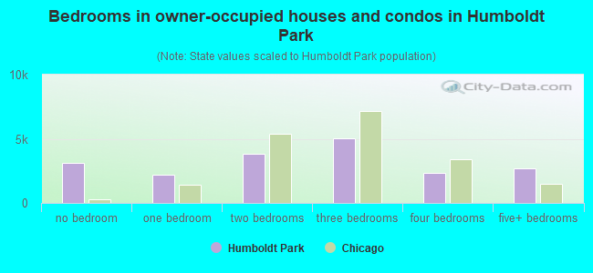 Bedrooms in owner-occupied houses and condos in Humboldt Park