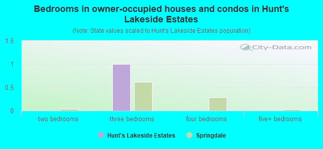 Bedrooms in owner-occupied houses and condos in Hunt's Lakeside Estates