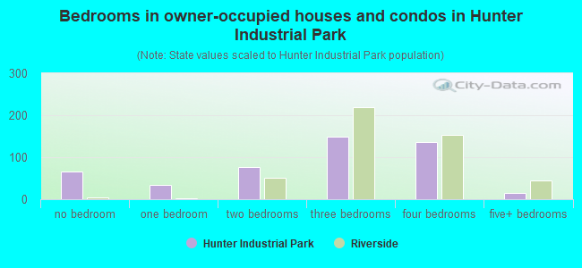 Bedrooms in owner-occupied houses and condos in Hunter Industrial Park