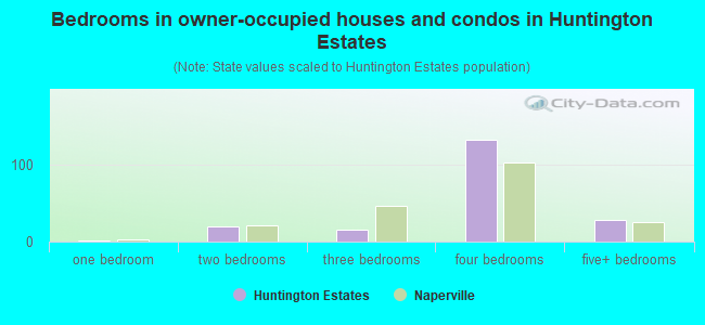Bedrooms in owner-occupied houses and condos in Huntington Estates