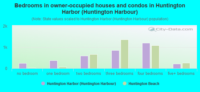 Bedrooms in owner-occupied houses and condos in Huntington Harbor (Huntington Harbour)