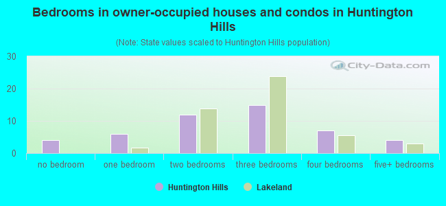 Bedrooms in owner-occupied houses and condos in Huntington Hills