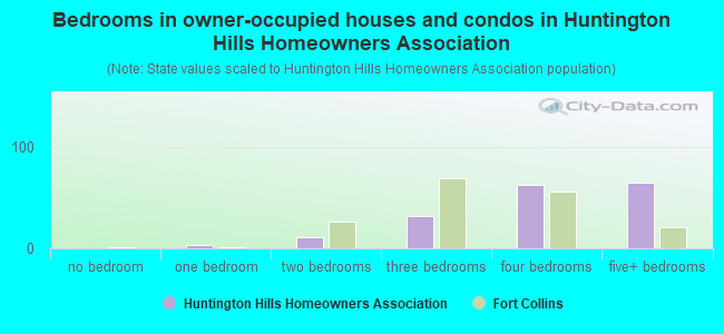 Bedrooms in owner-occupied houses and condos in Huntington Hills Homeowners Association