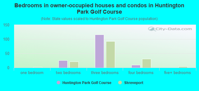 Bedrooms in owner-occupied houses and condos in Huntington Park Golf Course