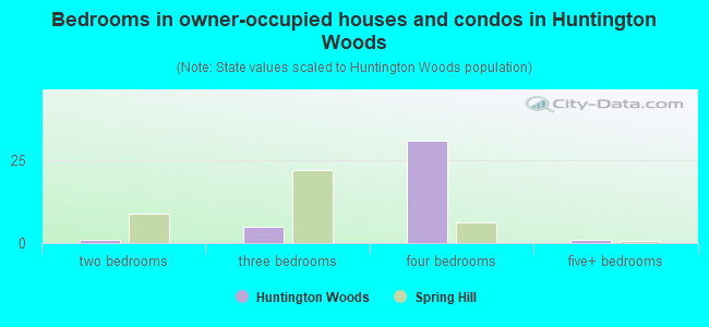 Bedrooms in owner-occupied houses and condos in Huntington Woods