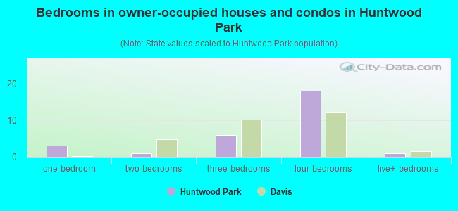 Bedrooms in owner-occupied houses and condos in Huntwood Park