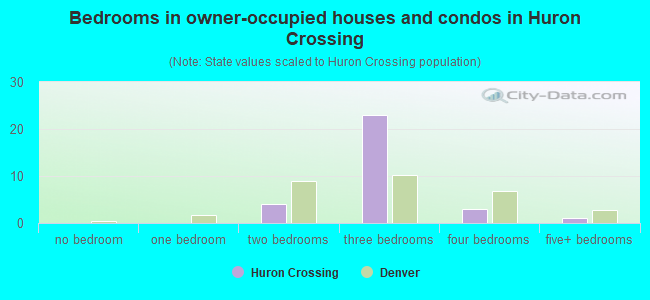 Bedrooms in owner-occupied houses and condos in Huron Crossing
