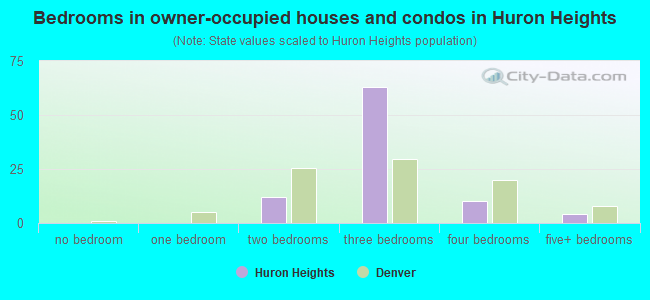 Bedrooms in owner-occupied houses and condos in Huron Heights