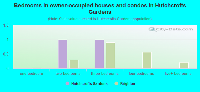 Bedrooms in owner-occupied houses and condos in Hutchcrofts Gardens