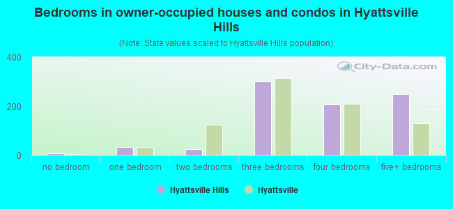 Bedrooms in owner-occupied houses and condos in Hyattsville Hills