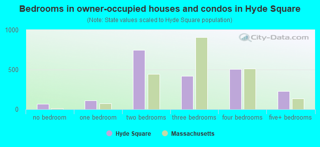 Bedrooms in owner-occupied houses and condos in Hyde Square