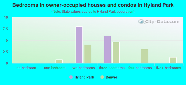 Bedrooms in owner-occupied houses and condos in Hyland Park