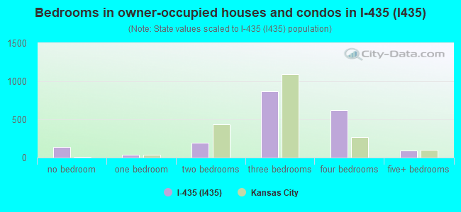 Bedrooms in owner-occupied houses and condos in I-435 (I435)