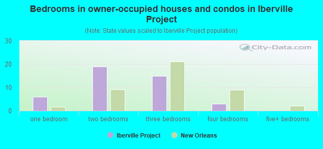 Bedrooms in owner-occupied houses and condos in Iberville Project