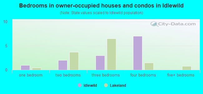 Bedrooms in owner-occupied houses and condos in Idlewild