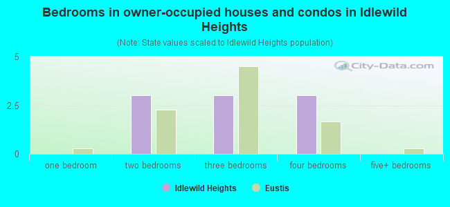 Bedrooms in owner-occupied houses and condos in Idlewild Heights