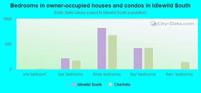 Bedrooms in owner-occupied houses and condos in Idlewild South