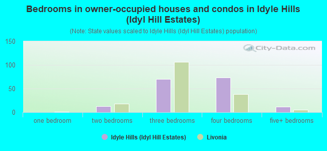Bedrooms in owner-occupied houses and condos in Idyle Hills (Idyl Hill Estates)