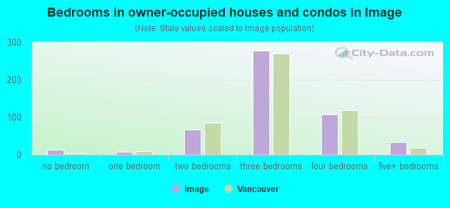 Bedrooms in owner-occupied houses and condos in Image
