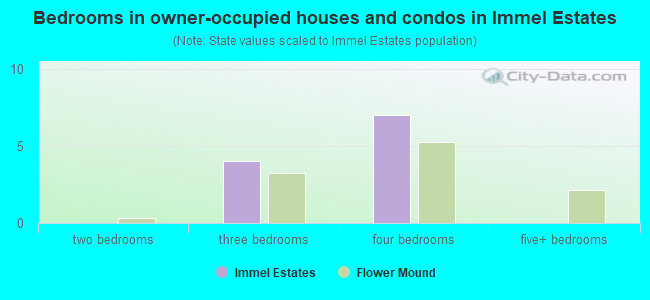 Bedrooms in owner-occupied houses and condos in Immel Estates