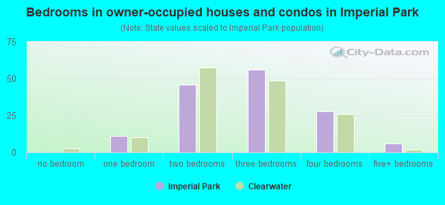 Bedrooms in owner-occupied houses and condos in Imperial Park