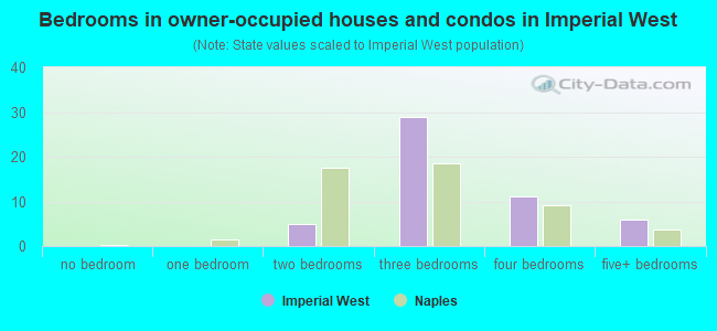 Bedrooms in owner-occupied houses and condos in Imperial West