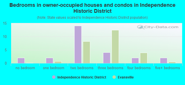 Bedrooms in owner-occupied houses and condos in Independence Historic District