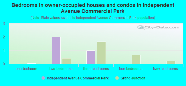 Bedrooms in owner-occupied houses and condos in Independent Avenue Commercial Park
