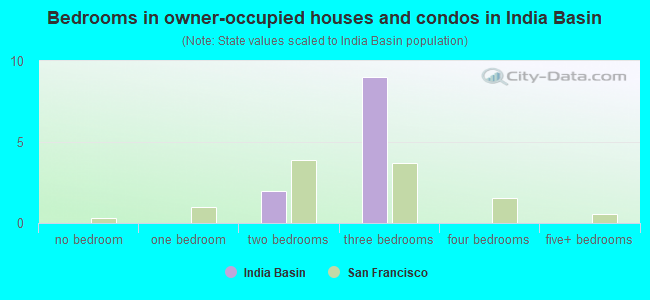Bedrooms in owner-occupied houses and condos in India Basin