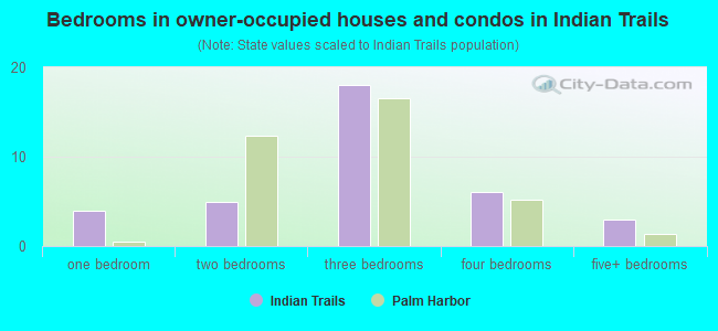Bedrooms in owner-occupied houses and condos in Indian Trails