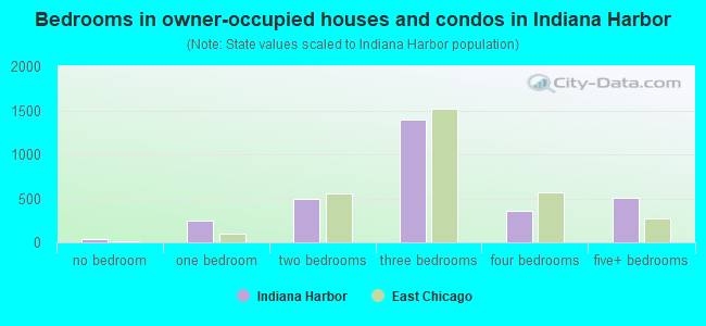 Bedrooms in owner-occupied houses and condos in Indiana Harbor