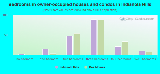 Bedrooms in owner-occupied houses and condos in Indianola Hills