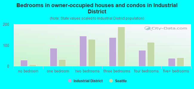 Bedrooms in owner-occupied houses and condos in Industrial District