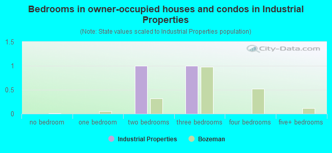Bedrooms in owner-occupied houses and condos in Industrial Properties