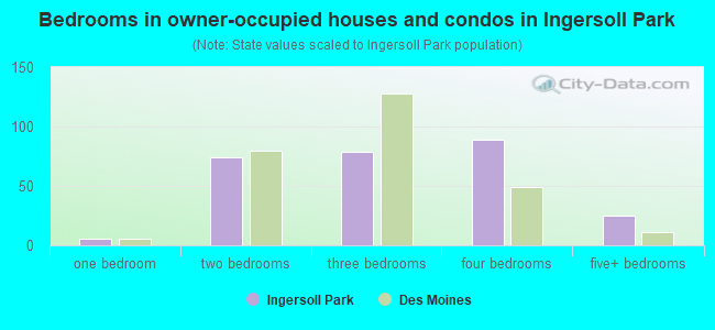 Bedrooms in owner-occupied houses and condos in Ingersoll Park