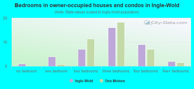 Bedrooms in owner-occupied houses and condos in Ingle-Wold