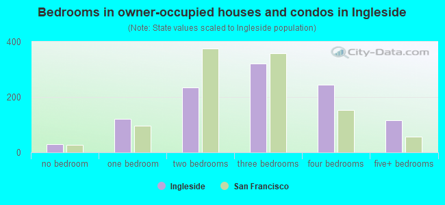 Bedrooms in owner-occupied houses and condos in Ingleside