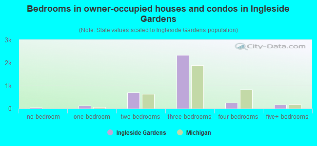 Bedrooms in owner-occupied houses and condos in Ingleside Gardens