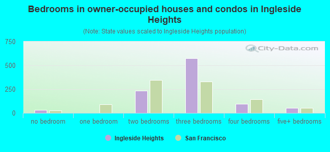 Bedrooms in owner-occupied houses and condos in Ingleside Heights